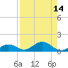 Key Haven tide chart for Sunday, August 14, 2022