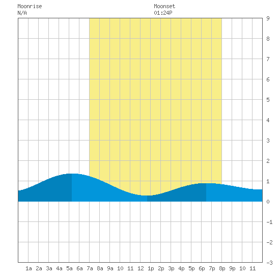 Key Haven tide chart for Thursday, August 18, 2022