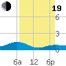Key Haven tide chart for Friday, August 19, 2022