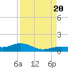 Key Haven tide chart for Saturday, August 20, 2022