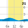 Key Haven tide chart for Sunday, August 21, 2022