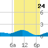 Key Haven tide chart for Wednesday, August 24, 2022