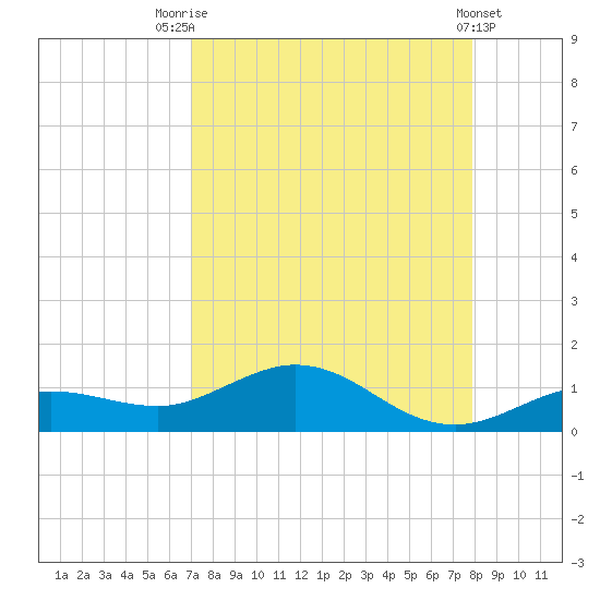 Key Haven tide chart for Thursday, August 25, 2022