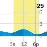 Key Haven tide chart for Thursday, August 25, 2022