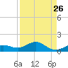 Key Haven tide chart for Friday, August 26, 2022