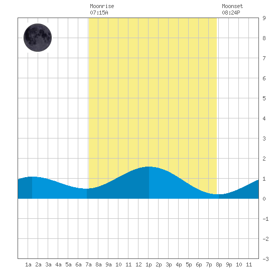 Key Haven tide chart for Saturday, August 27, 2022