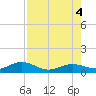 Key Haven tide chart for Thursday, August 4, 2022