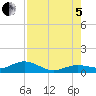 Key Haven tide chart for Friday, August 5, 2022