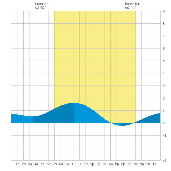 Key Haven tide chart for Tuesday, August 9, 2022
