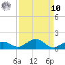 Key Haven tide chart for Saturday, September 10, 2022