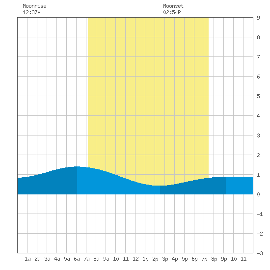Key Haven tide chart for Sunday, September 18, 2022