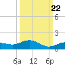 Key Haven tide chart for Thursday, September 22, 2022