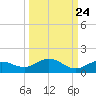 Key Haven tide chart for Saturday, September 24, 2022