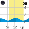 Key Haven tide chart for Sunday, September 25, 2022