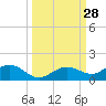 Key Haven tide chart for Wednesday, September 28, 2022