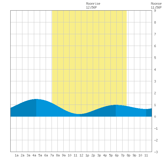 Key Haven tide chart for Friday, September 2, 2022