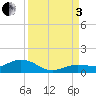 Key Haven tide chart for Saturday, September 3, 2022