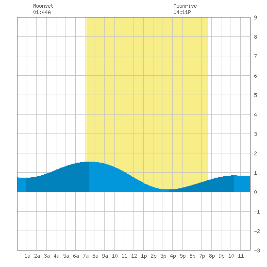 Key Haven tide chart for Monday, September 5, 2022