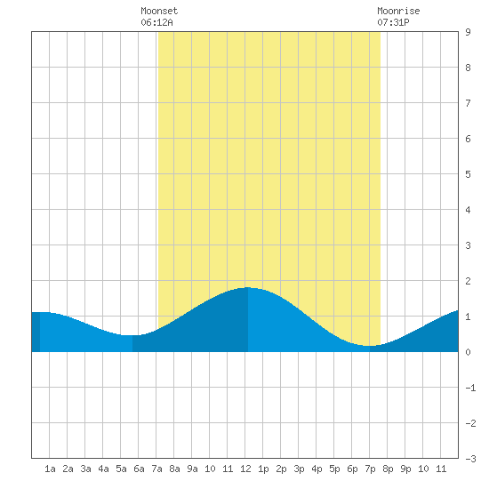 Key Haven tide chart for Friday, September 9, 2022