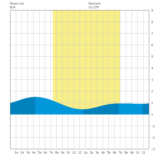 Key Haven tide chart for Sunday, October 16, 2022