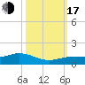 Key Haven tide chart for Monday, October 17, 2022