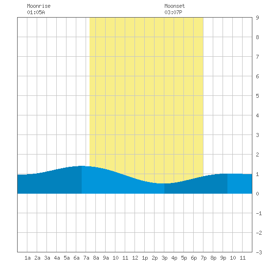 Key Haven tide chart for Tuesday, October 18, 2022