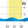 Key Haven tide chart for Friday, October 21, 2022