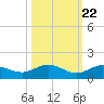 Key Haven tide chart for Saturday, October 22, 2022