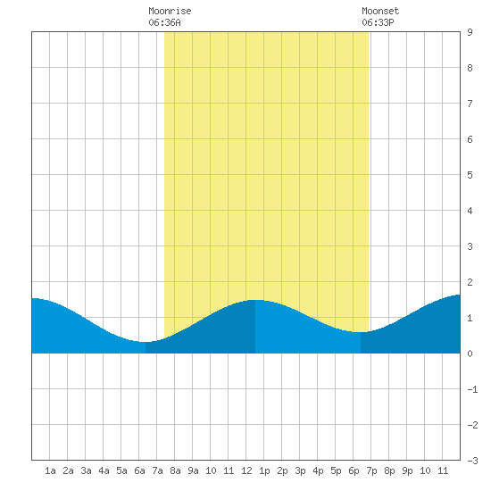 Key Haven tide chart for Monday, October 24, 2022