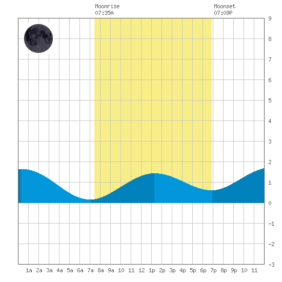 Key Haven tide chart for Tuesday, October 25, 2022