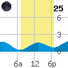 Key Haven tide chart for Tuesday, October 25, 2022