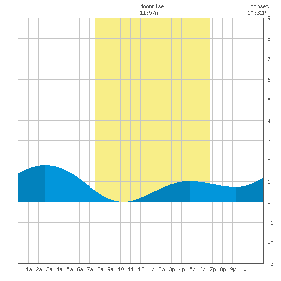 Key Haven tide chart for Saturday, October 29, 2022