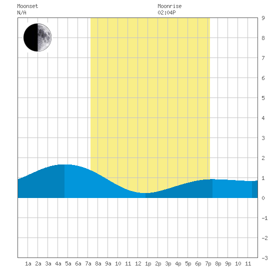 Key Haven tide chart for Sunday, October 2, 2022