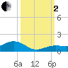 Key Haven tide chart for Sunday, October 2, 2022