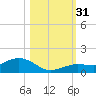 Key Haven tide chart for Monday, October 31, 2022