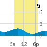 Key Haven tide chart for Wednesday, October 5, 2022