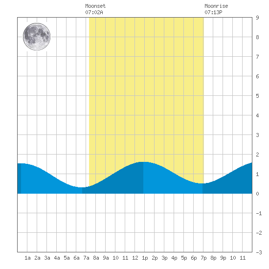 Key Haven tide chart for Sunday, October 9, 2022