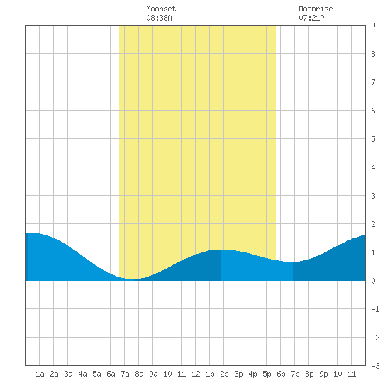 Key Haven tide chart for Thursday, November 10, 2022