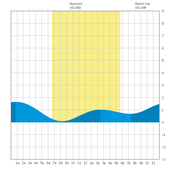 Key Haven tide chart for Friday, November 11, 2022