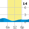 Key Haven tide chart for Monday, November 14, 2022