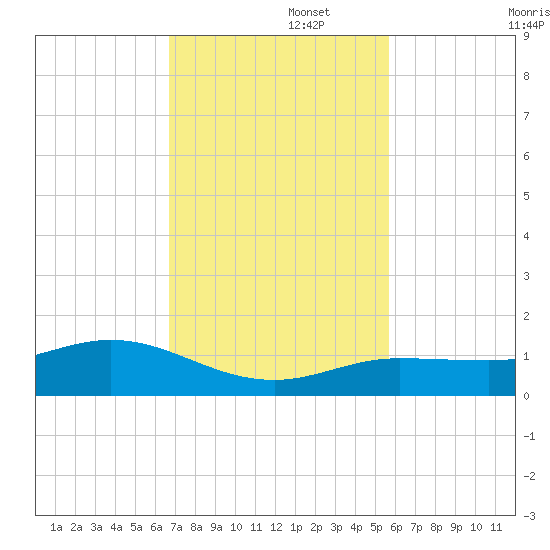 Key Haven tide chart for Tuesday, November 15, 2022