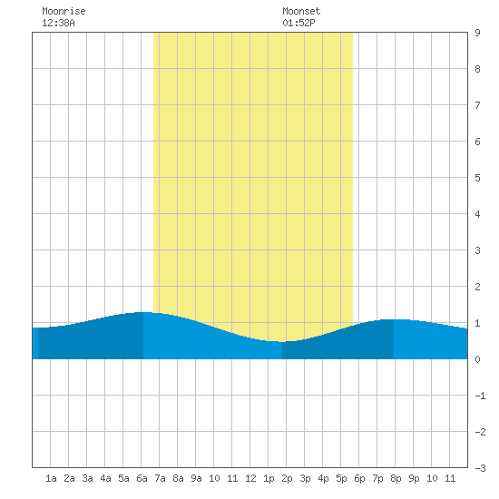 Key Haven tide chart for Thursday, November 17, 2022