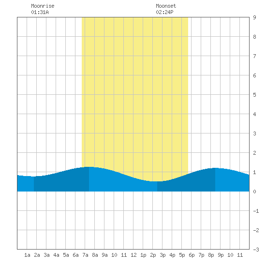 Key Haven tide chart for Friday, November 18, 2022