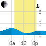 Key Haven tide chart for Tuesday, November 1, 2022