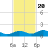 Key Haven tide chart for Sunday, November 20, 2022