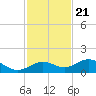 Key Haven tide chart for Monday, November 21, 2022