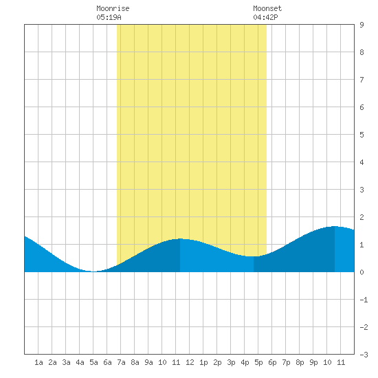 Key Haven tide chart for Tuesday, November 22, 2022