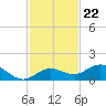 Key Haven tide chart for Tuesday, November 22, 2022