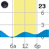 Key Haven tide chart for Wednesday, November 23, 2022