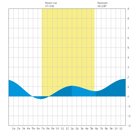 Key Haven tide chart for Thursday, November 24, 2022